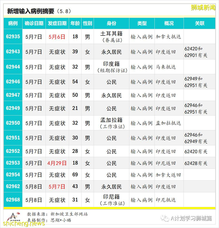 5月9日，新加坡疫情：新增28起，其中社區10起，輸入18起；維初停課一周，所有師生、供應商及訪客都須檢測