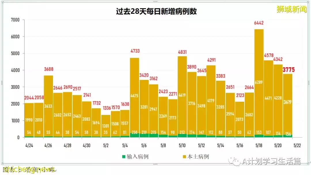 新加坡冠病病例回落至3000起以下 報2827起,有一人去世