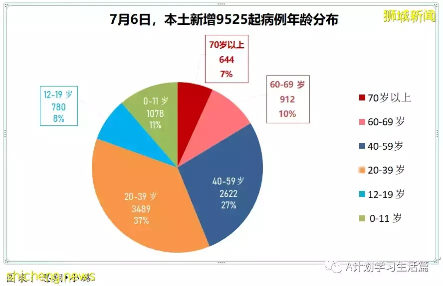新增9985起,有3人去世;新加坡每周病例傳播率已連續第八天下降至1.19