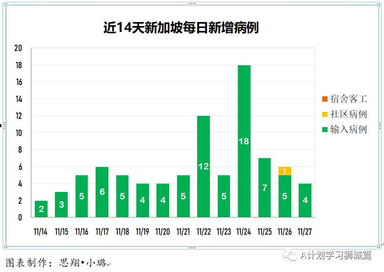11月28日，新加坡疫情：新增6起，其中社區1起，輸入5起