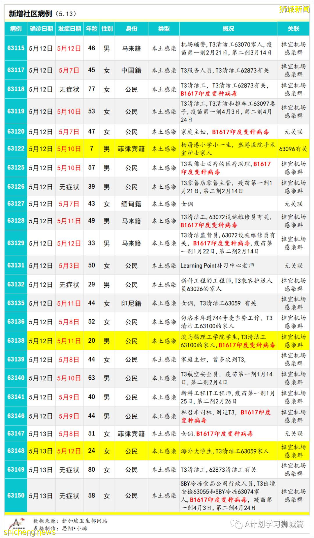 5月14日，新加坡疫情：新增52起，其中社區24起，輸入28起；5月16日起 新加坡進一步收緊防疫措施
