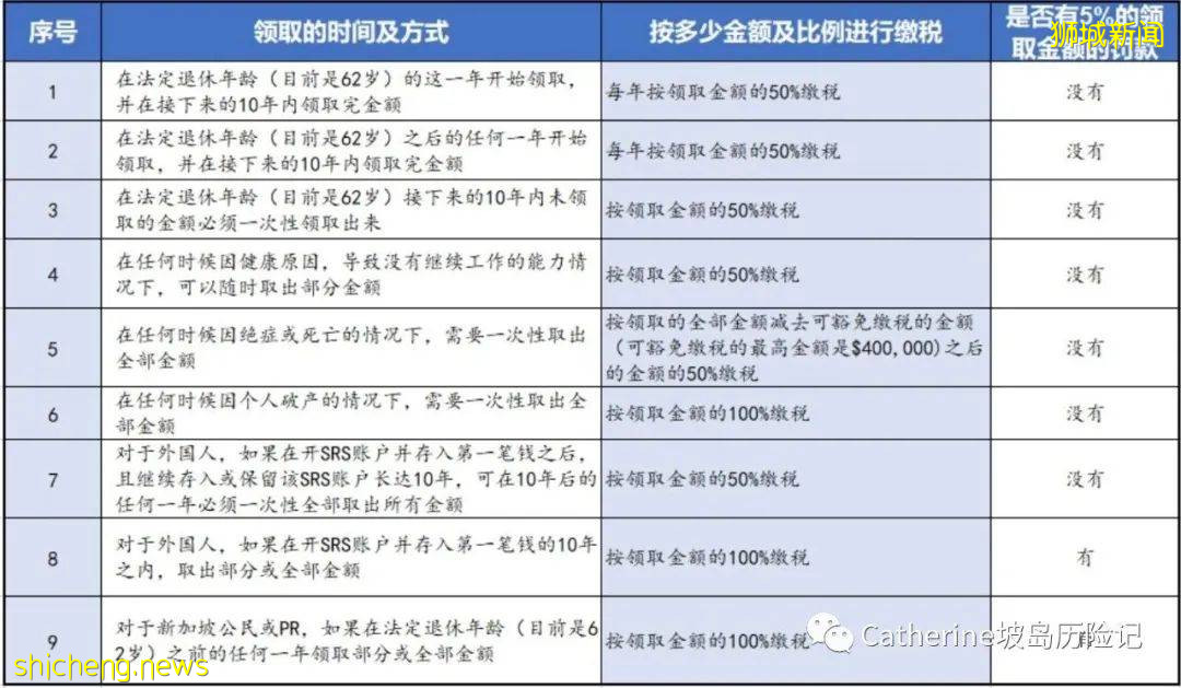 退休辅助计划SRS能减税?投资赚钱?养老