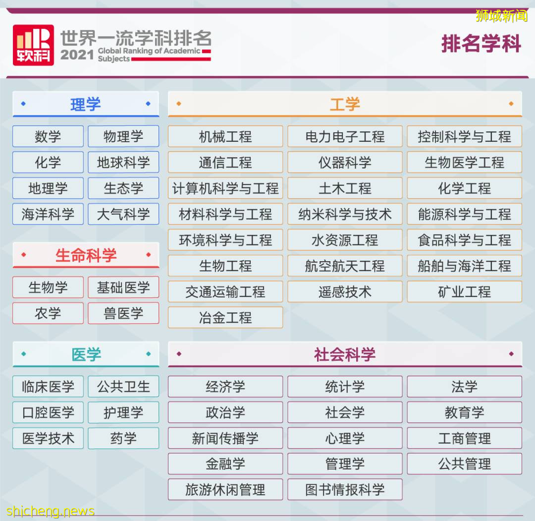 2021軟科排名出爐，國大23個學科入圍世界前50