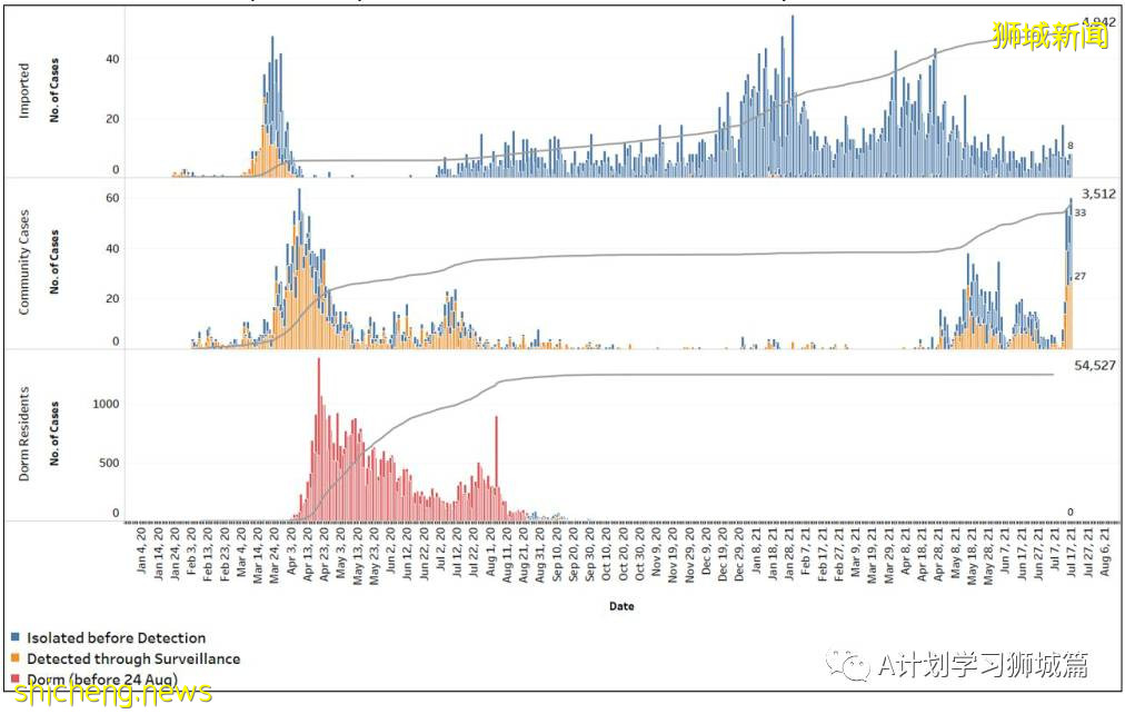7月18日,新加坡疫情:新增92起,其中本土88起,輸入4起;所有巴刹的海鮮和魚販即日暫停營業