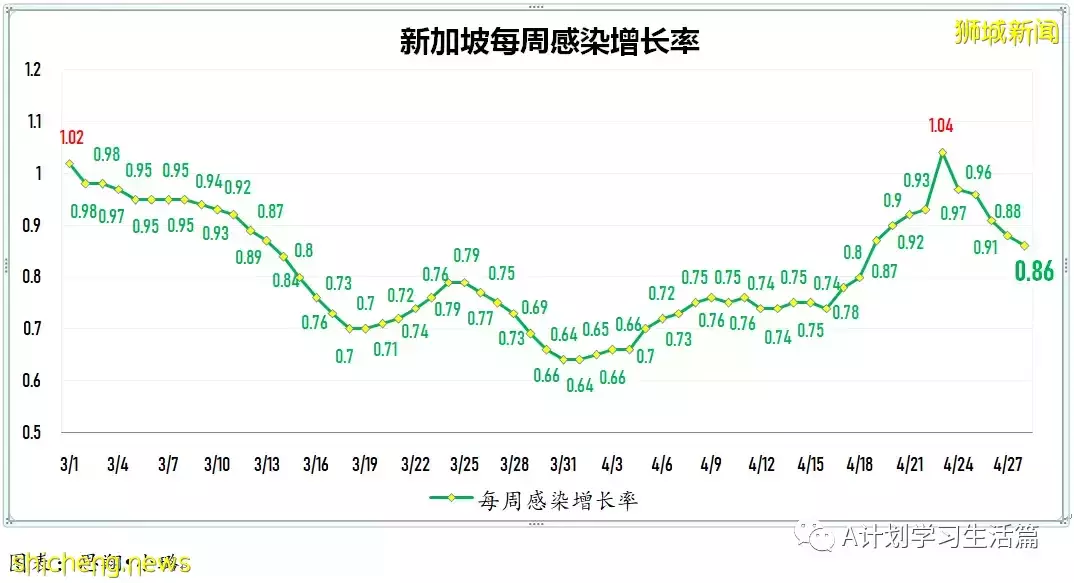 新增2517起，住院共245人；新加坡出現兩起感染奧密克戎BA.2.12.1變異株社區病例