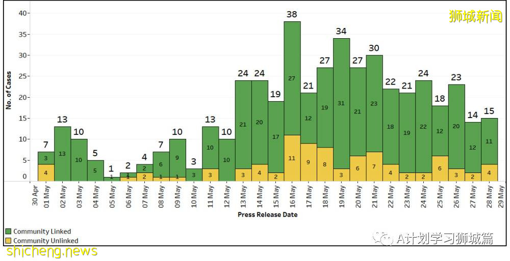 5月29日，新加坡疫情：新增33起，其中社區23起，輸入10起；本地一個月確診學生病例彙總