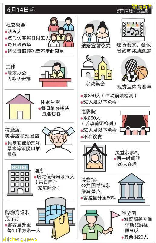 一圖搞懂新加坡明起生效”高禁戒”解封第三階段! 紅山景巴刹與熟食中心怎麽了?新感染群在哪