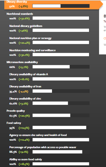 全球食品保障指数中国排第35　中国人自己都不相信