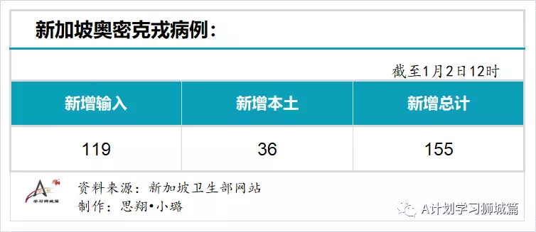 新增429起,奥密克戎本土新增36起;新加坡超六成小四至小六生已报名接种疫苗