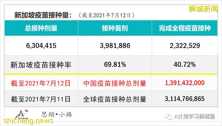 7月13日，新加坡疫情：新增26起，其中本土19起（8起與KTV越南陪酒女新感染群有關），輸入7起