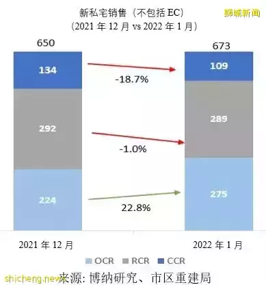 【銷售月報】新加坡房産市場前景樂觀！2022 年 1 月新私宅銷量達673 套