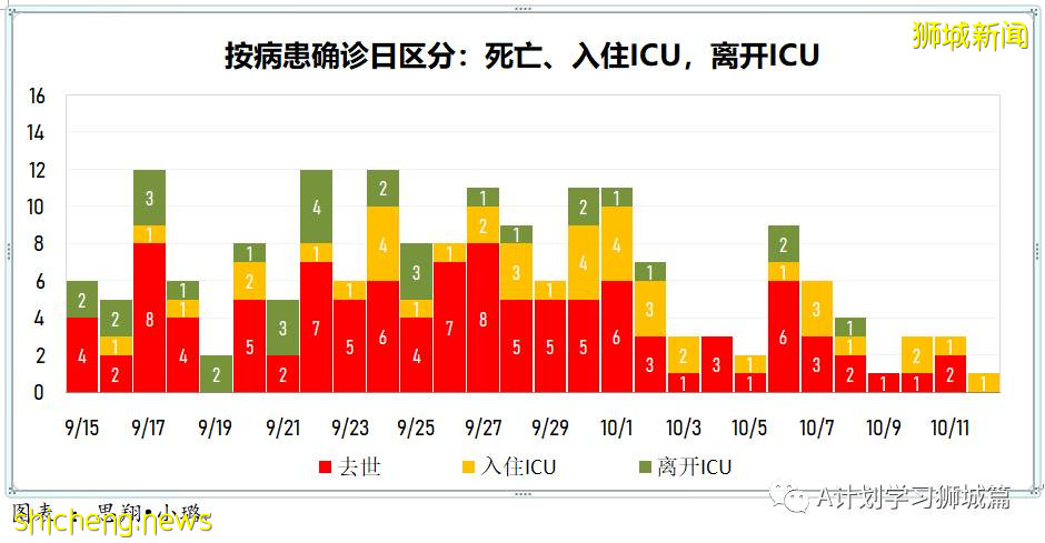 10月13日，新加坡新增3190起，其中社区2686起，宿舍客工498起，输入4起；九人死于冠病