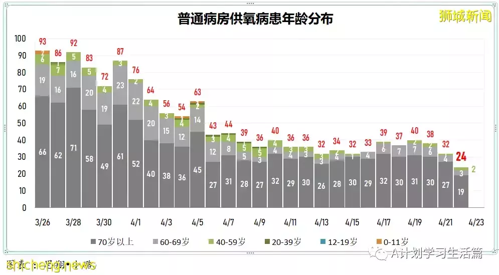 新增2709起，住院病患共282人；新加坡每周社區傳染率連續52天低于1後升到1.04