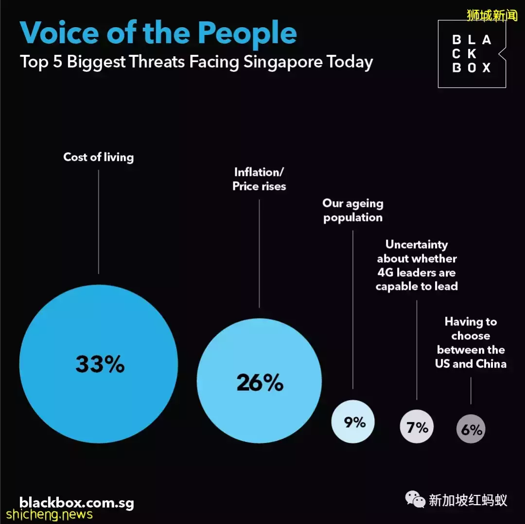 新加坡政府助国人渡过通胀表现如何? 55%受访者给出差评