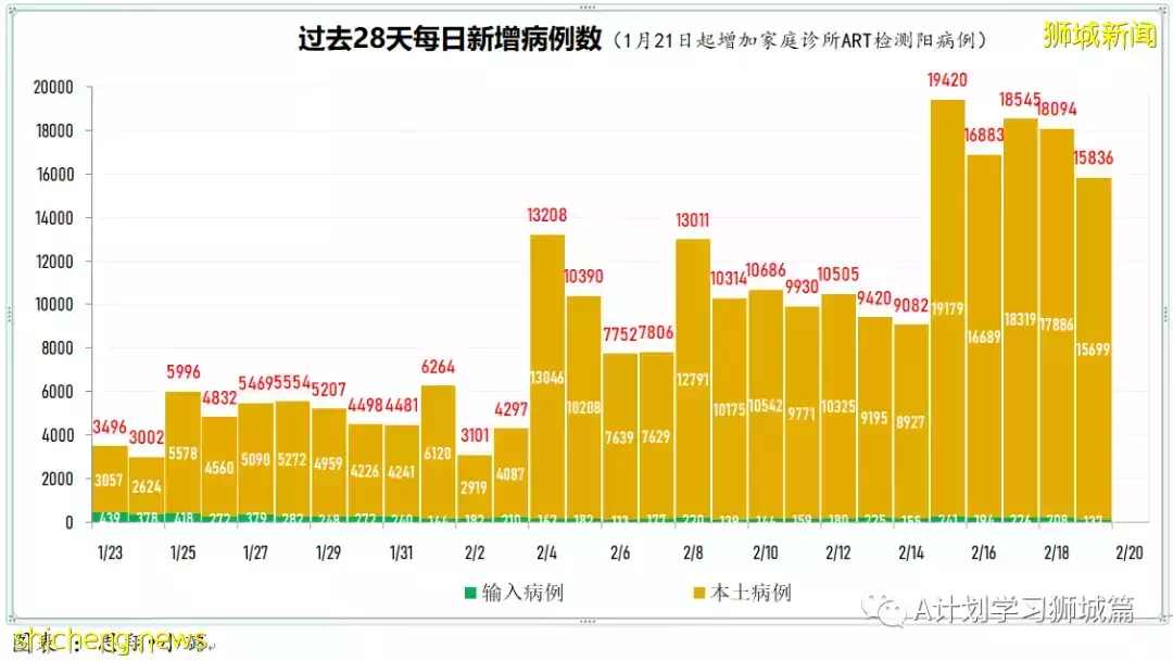 新增15283起,目前住院病患共1523人;英國將宣布撤銷剩余冠病防疫措施