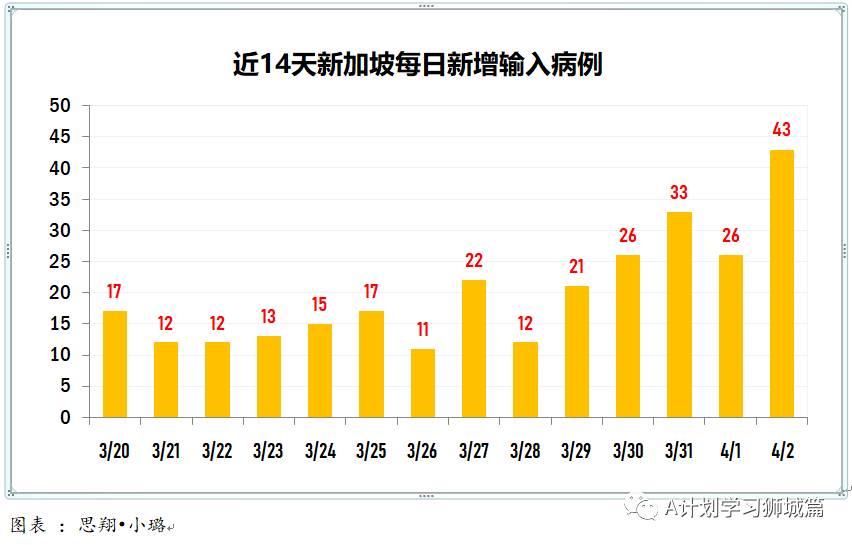 4月3日，新加坡疫情：新增18起，其中社區1起，輸入17起；客機出現病例 ，香港今天起禁止新航降落兩周