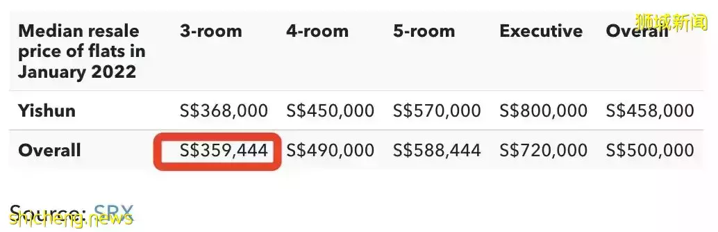 史上首次，新加坡這個郊區30年組屋，賣出103萬新幣