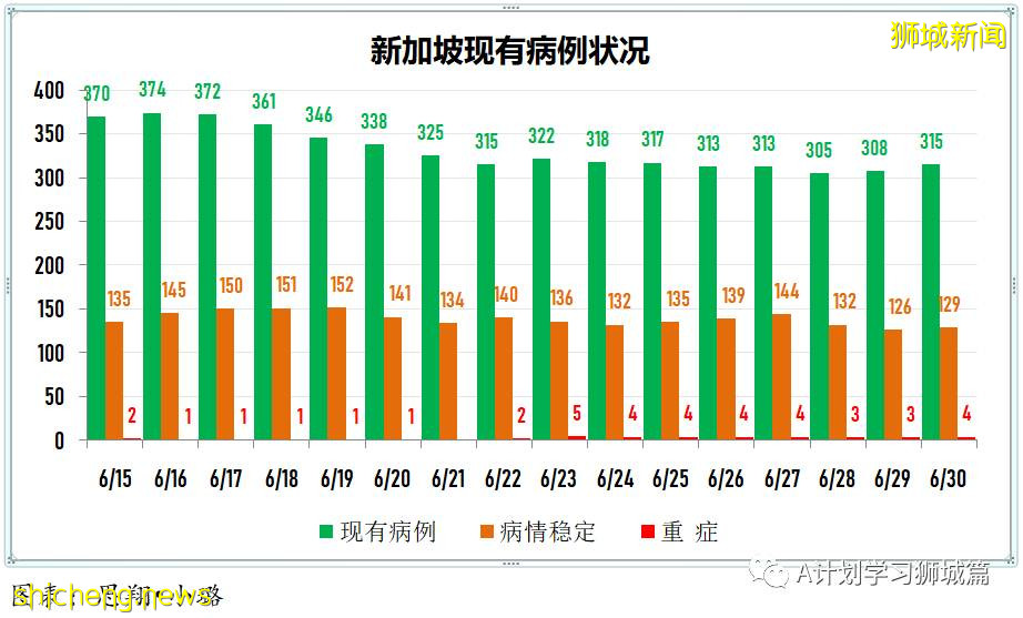 7月1日，新加坡疫情：新增10起，其中社區4起，輸入6起；本地已連續四天沒有無關聯病例