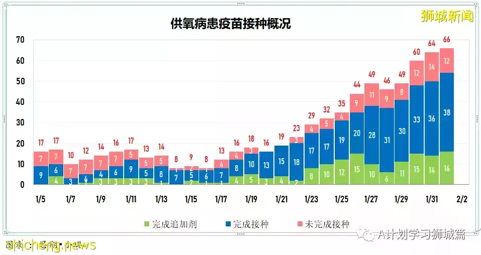 新增3101起,其中本土2919起;新加坡住院冠病病患增至819人,其中12人在ICU加護病房