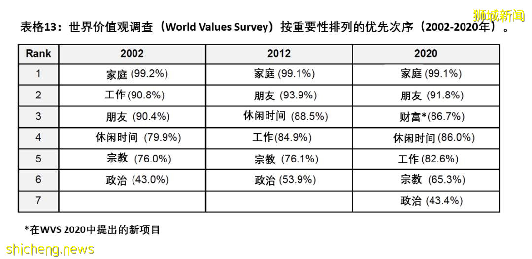 新加坡人心中什么价值观最重要