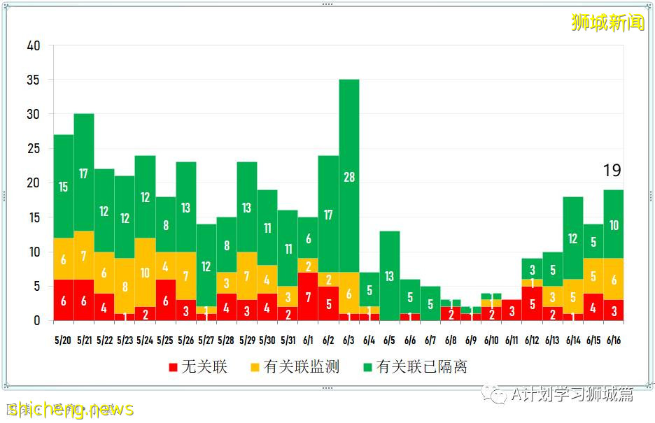 6月17日，新加坡疫情：新增27起，其中社區20起，輸入7起；直落布蘭雅熟食中心攤販和清潔工強制檢查
