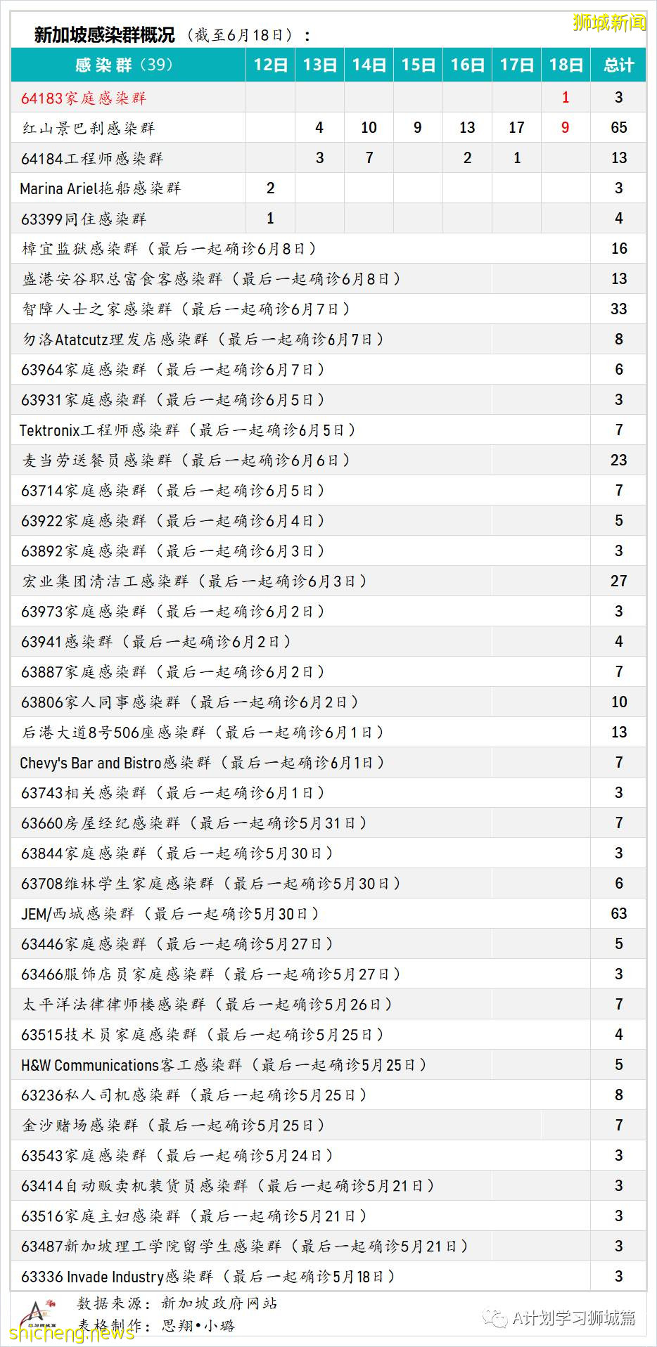 6月19日，新加坡疫情：新增21起，其中社區14起，輸入7起；新加坡50%的民衆已經接種至少一劑疫苗