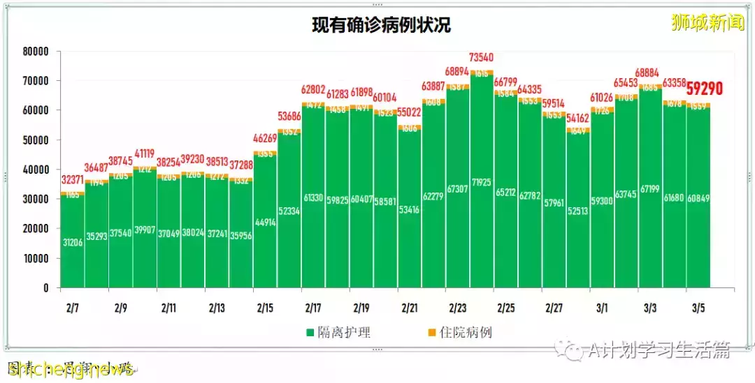 新增繼續下降至13158起，目前住院病患1437人；新加坡社區感染增長率連續第五天小于1