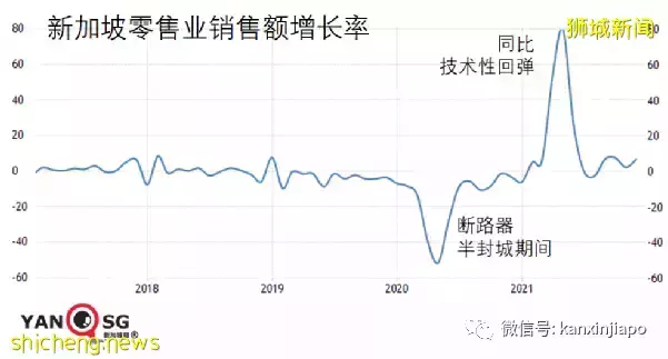 疫情下,新加坡这个行业三年以来首次增长