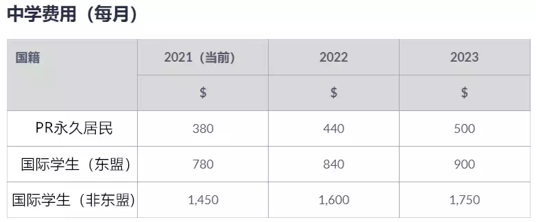 新加坡2022年期一波新教育相关政策来袭!考试规定、准证申请、补贴、学费