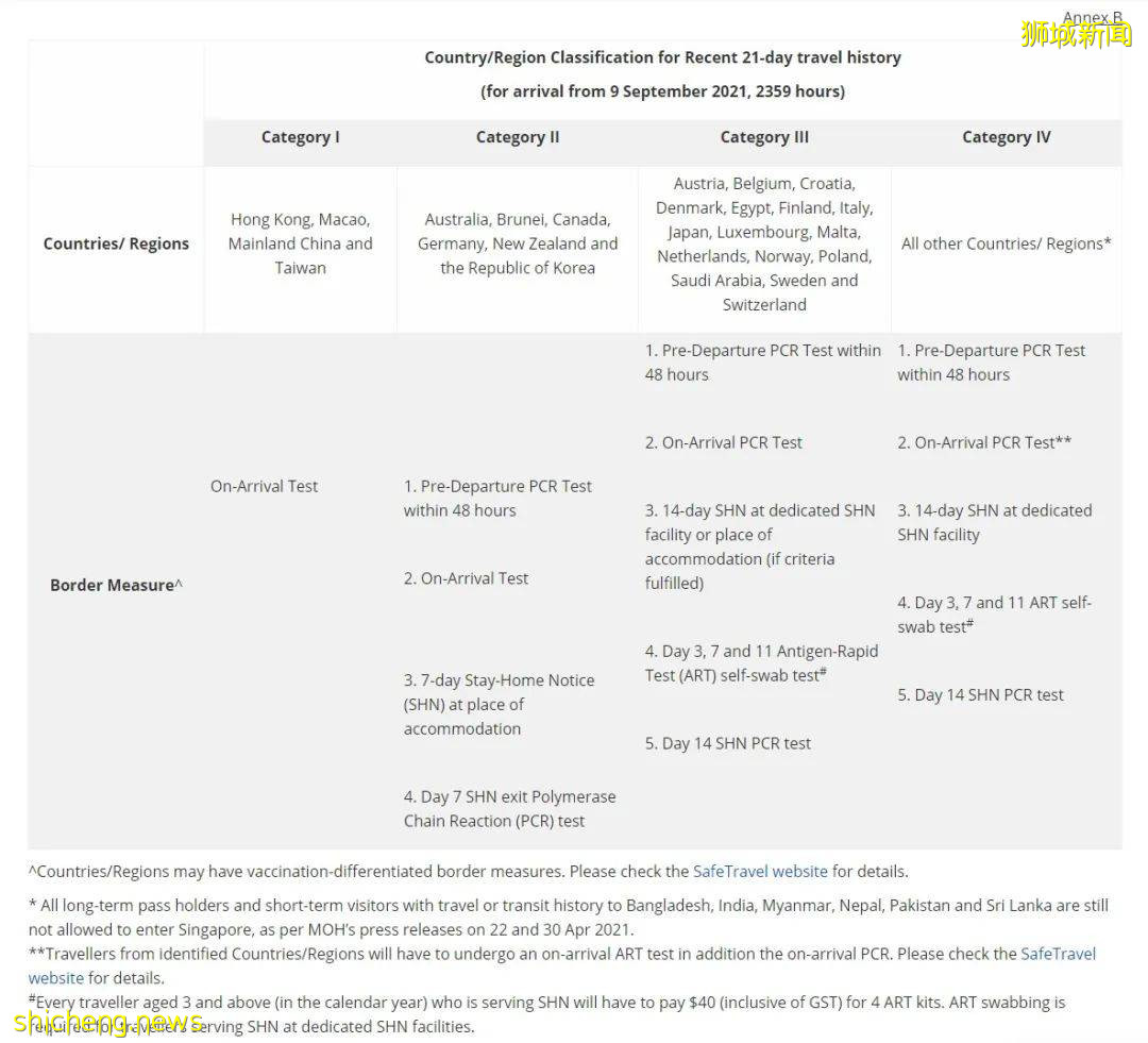 【新加坡调整边境政策】9月9日午夜起9国旅客必须出示出发前48小时阴性检测证明