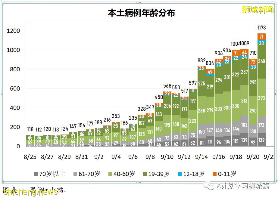 9月22日，新加坡新增1457起，其中本土1453起，輸入4起；本地再有三名患者死于冠病並發症