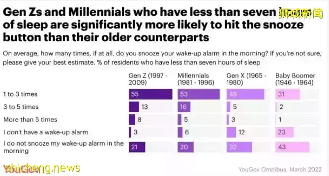 你睡夠了嗎?新加坡被評爲世界上最疲勞的國家