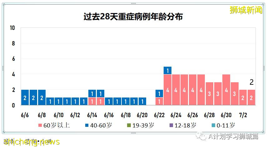 7月4日，新加坡疫情：新增11起，其中社區1起暫無關聯，輸入10起