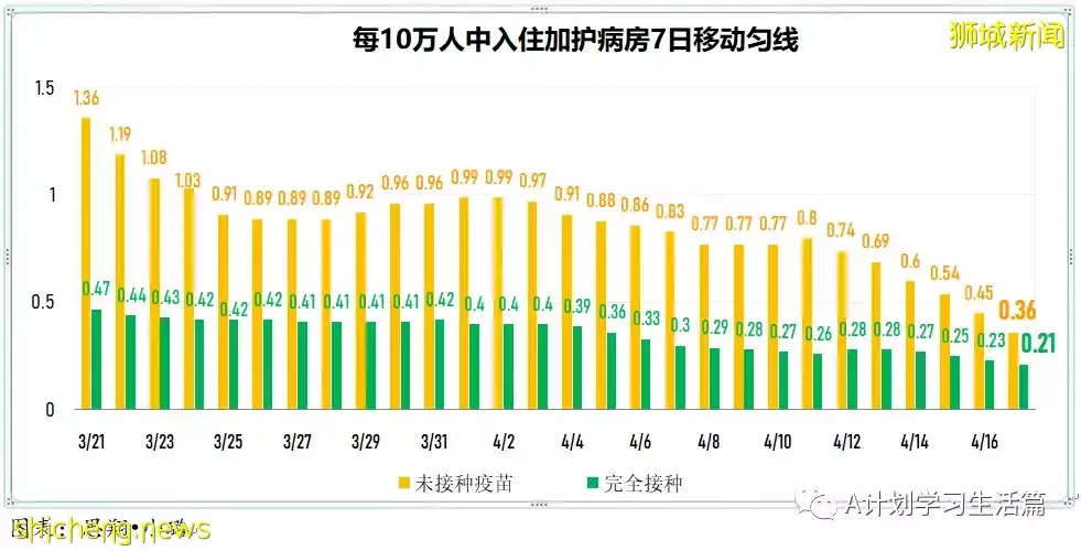 新增2480起，住院病患261人；新加坡270萬接種兩針不同新冠疫苗者 防感染和重症事實數據