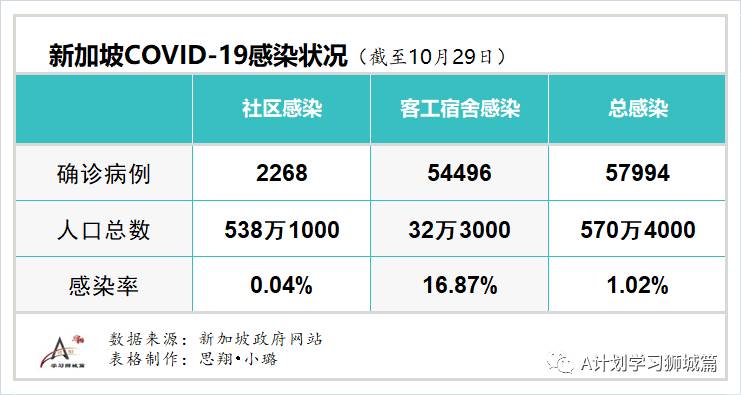 10月30日,新加坡疫情:新增9起,其中社區1起,宿舍客工1起,輸入7起
