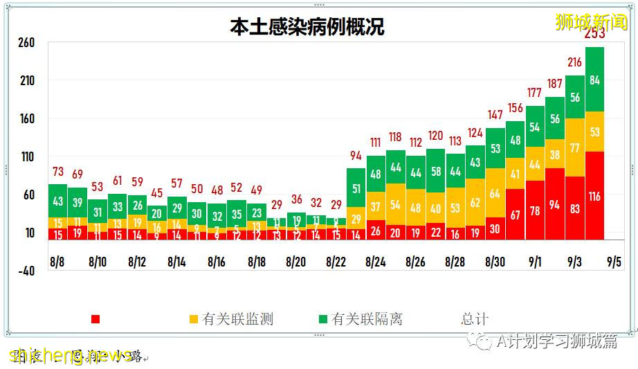 9月5日，新加坡疫情：新增191起，其中本土186起，輸入5起；養正小學兩名學生確診