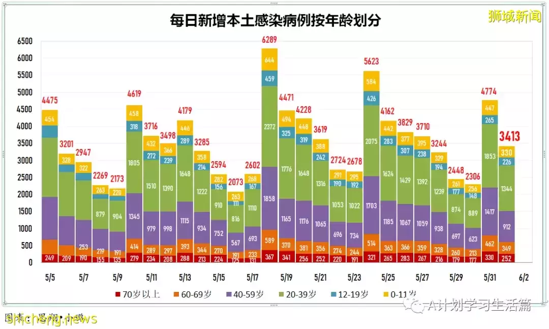新增3745起，沒有人去世；王乙康：新加坡正准備應對下一波冠病疫情的到來