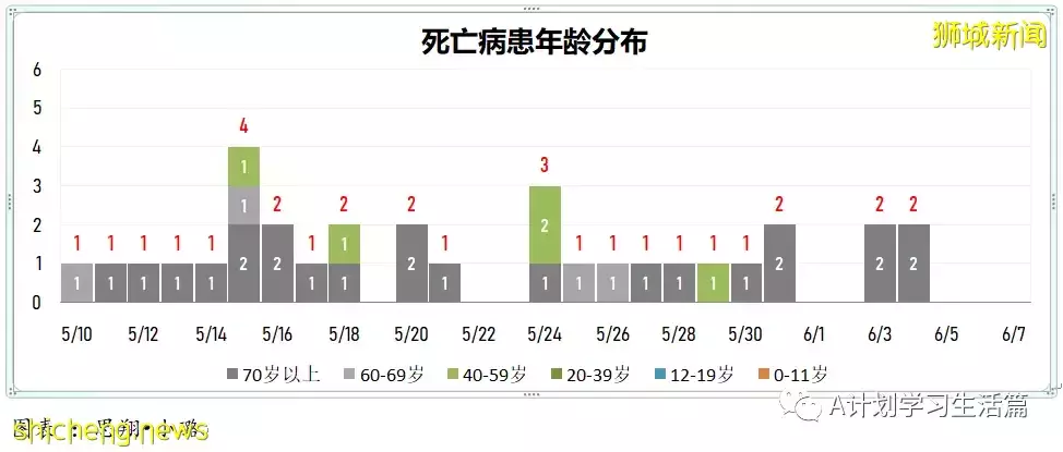 新增4477起，1人去世；香港不再把快檢呈陽但未經核酸檢測確定者列爲冠病確診病例