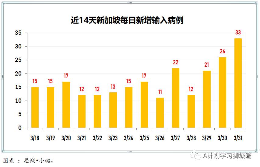 4月1日，新加坡疫情：新增26起，全是輸入病例；輝瑞證實疫苗對少年百分百有效