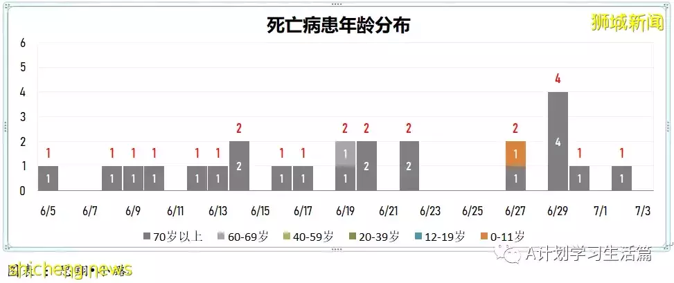 新增6127起，有2人去世；新加坡冠病傳染率連續4天下滑至1.51，已連續20天高于1