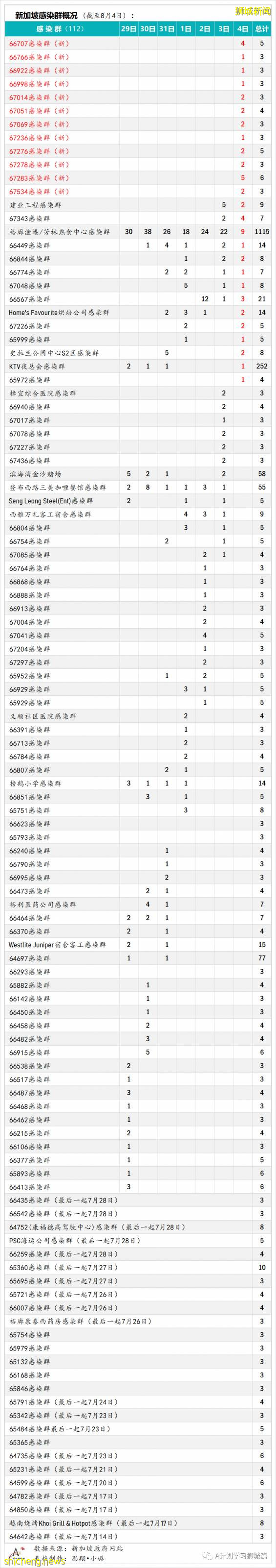8月5日，新加坡疫情：新增98起，其中本土96起，輸入2起；一名58歲無基礎病女子因冠病並發症去世