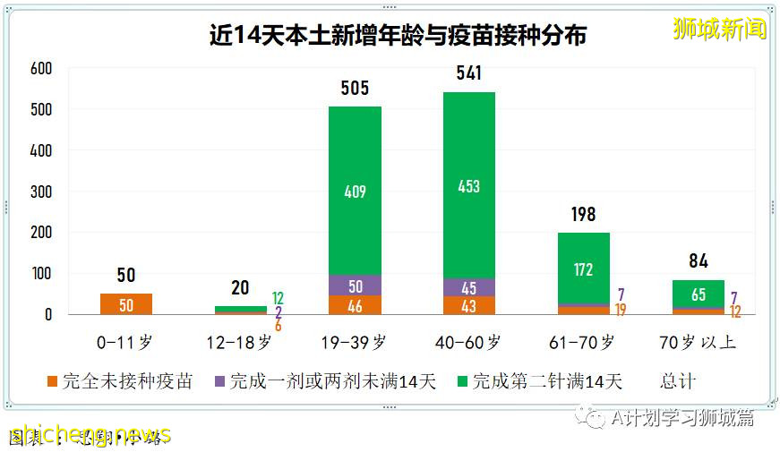 9月2日，新加坡疫情：新增191起，其中本土187起，輸入4起；國大附屬數理中學一名學生確診