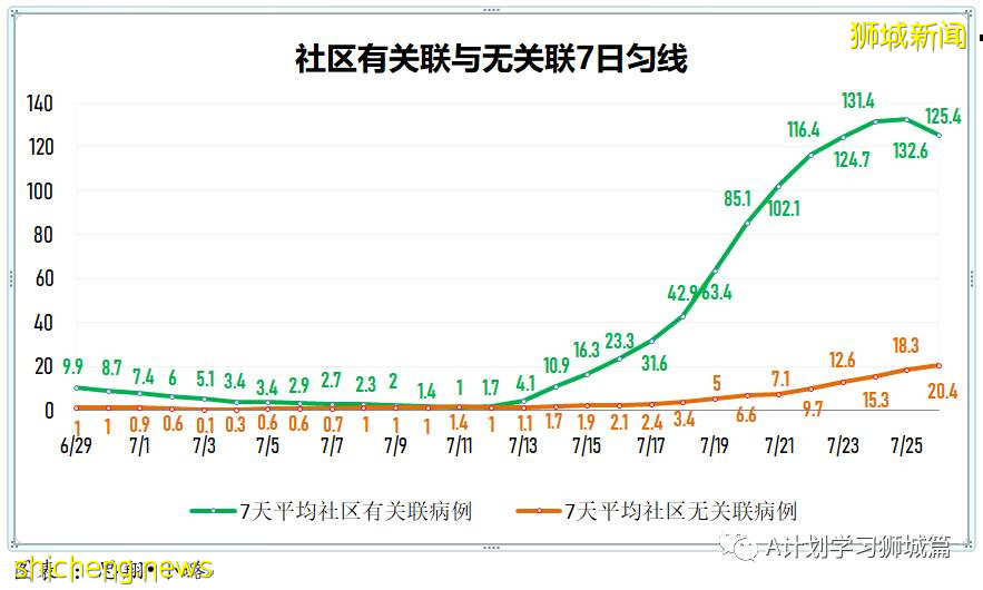 7月27日，新加坡疫情：新增139起，其中本土136起，輸入3起；再五所學校出現確診病例