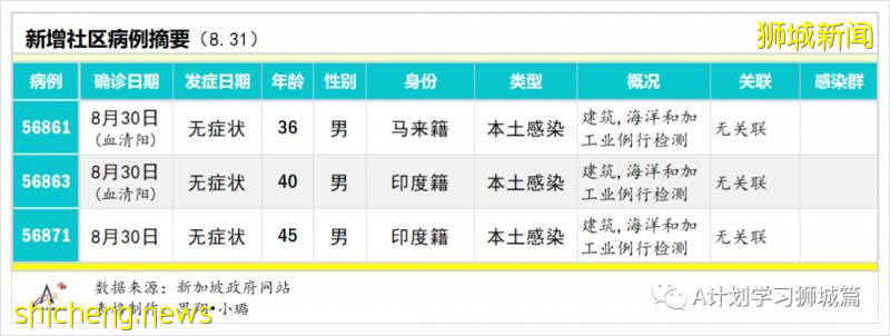 9月1日，新加坡疫情：新增40起，其中社區1起，輸入7起 ；新增出院72起