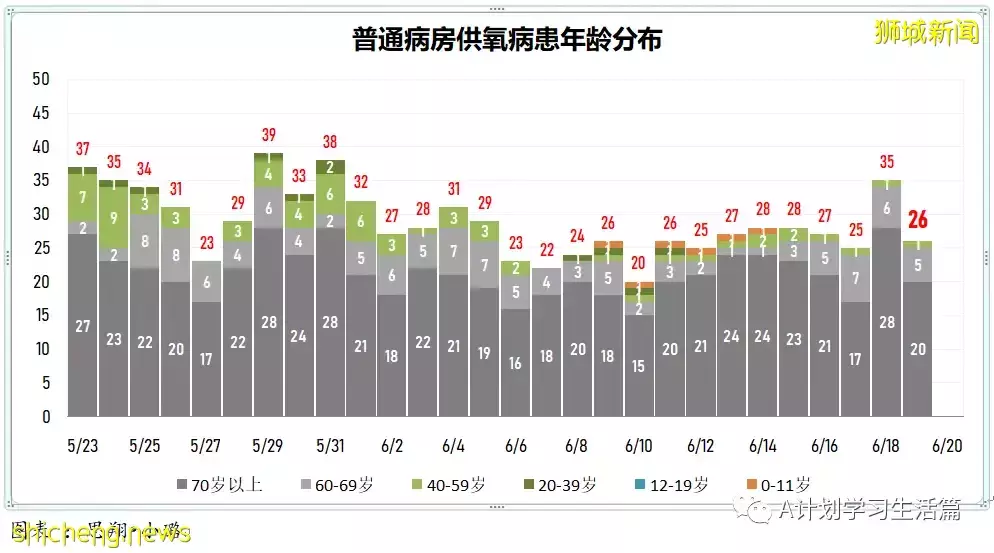 新增3220起，有2人去世；新加坡冠病疫情數據