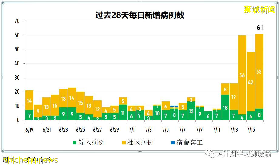 7月17日，新加坡疫情：新增68起，其中本土60起，輸入8起；裕廊漁港關閉 所有巴刹魚販都要檢測