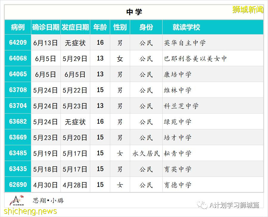 4月28日至6月14日，新加坡學生冠病病例彙總