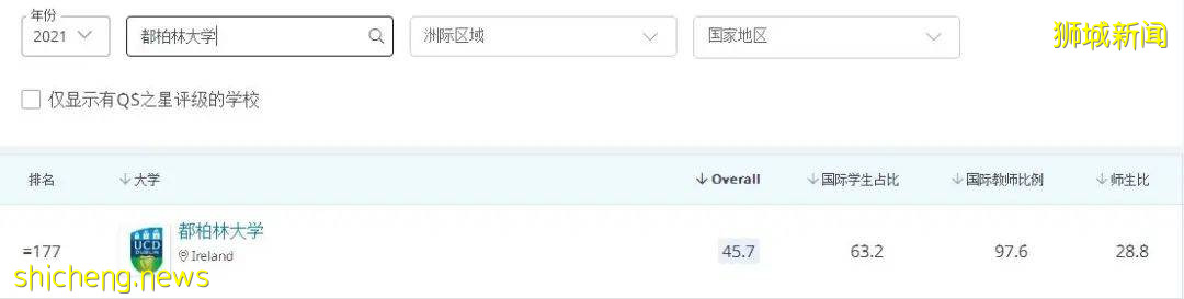 留學新加坡私立大學讀商科,認准AACSB認證