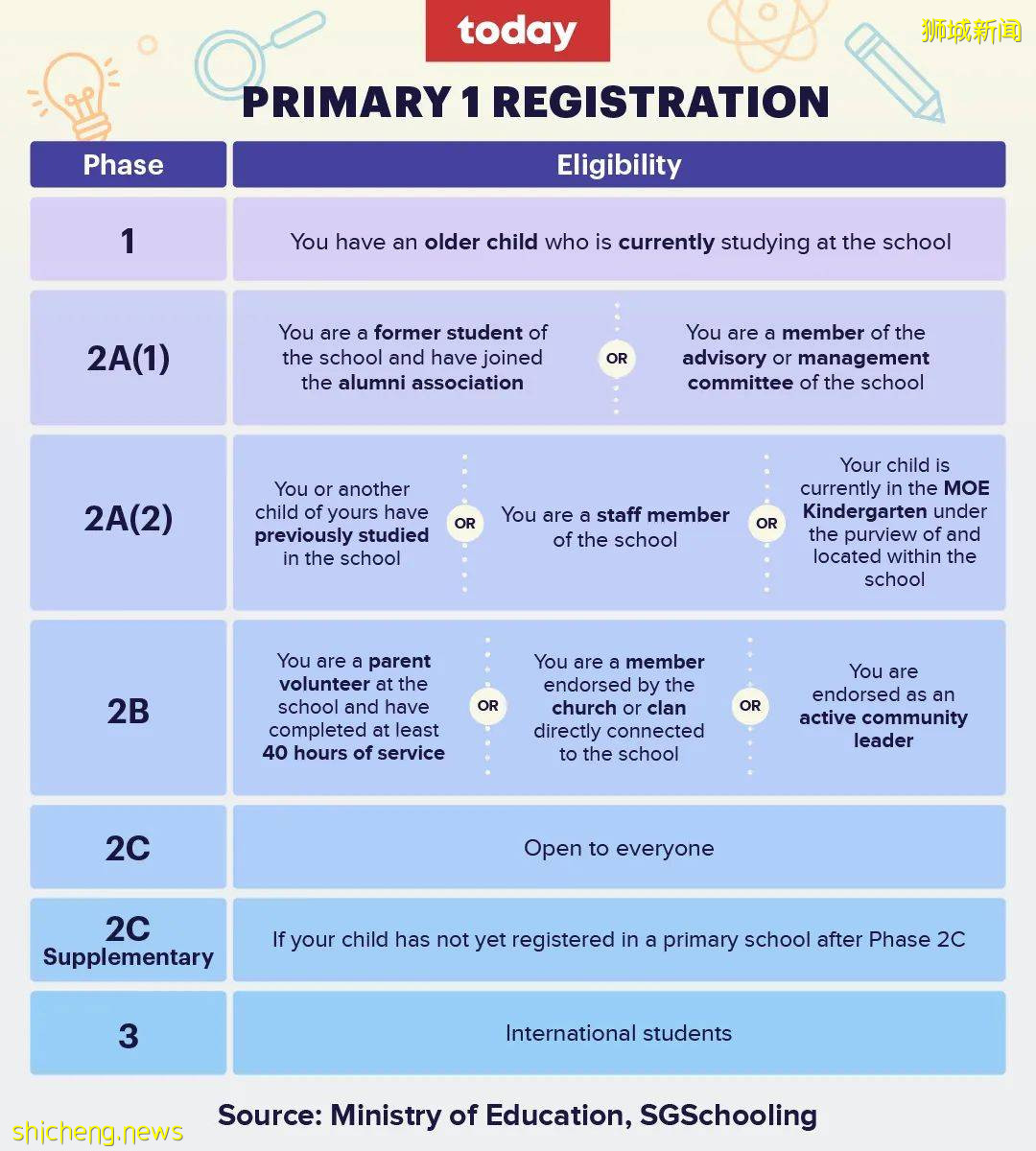 一篇关于2021年小一报名择校中新加坡家长的心路历程！外籍学生又该如何入读政府学校