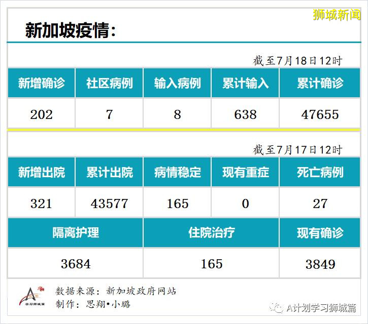 今日疫情【新加坡】：新增病例202起，其中社區病例7起，累計4萬7655起，新增出院321起